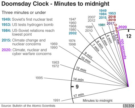 Australian Survival And Preppers The Symbolic Doomsday Clock Which