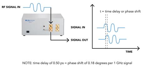 What Is A Programmable Delay Line — Colby Instruments