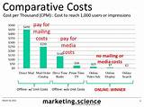 Digital Marketing Cost Photos