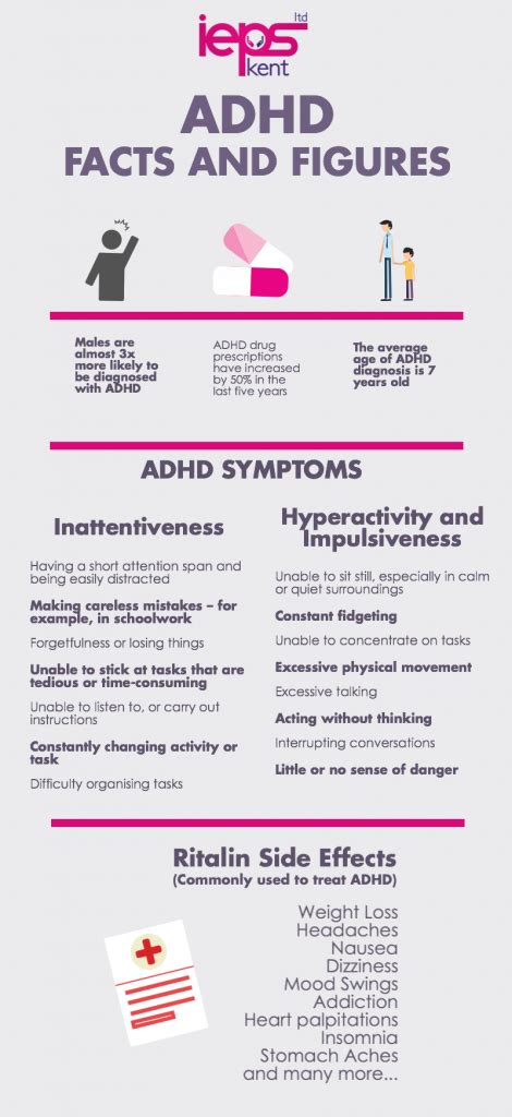 Adhd Facts And Figures Infographic Ieps Kent Independent