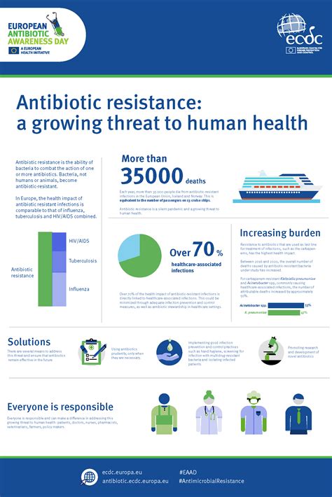 Antibiotic Resistance A Growing Threat To Human Health