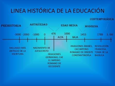 La Linea Del Tiempo Sobre La Evolucion Historica De La Educacion Images Images And Photos Finder