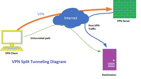 What Is VPN Split Tunneling A Complete Guide