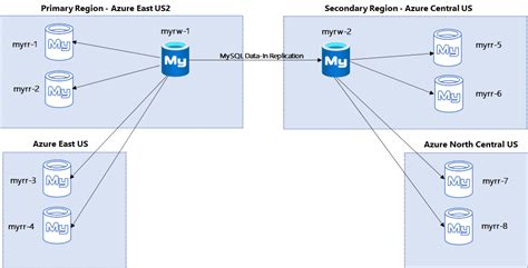 Disaster Recovery Options For Azure Database For Mysql Single Server