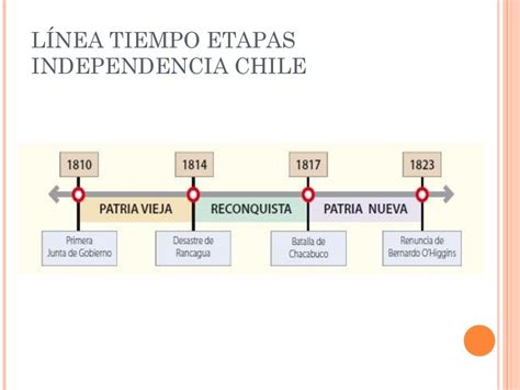 Linea De Tiempo Del Proceso De Independencia De Chile Guerra De La Images