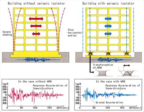 Seismic Isolation Seismic Isolator For Buildings Bridgestone