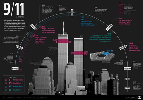 911 A Timeline Of The September 11 Attacks Visualized World