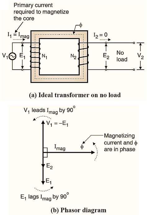 What Is An Ideal Transformer Working Phasor Diagram Formula