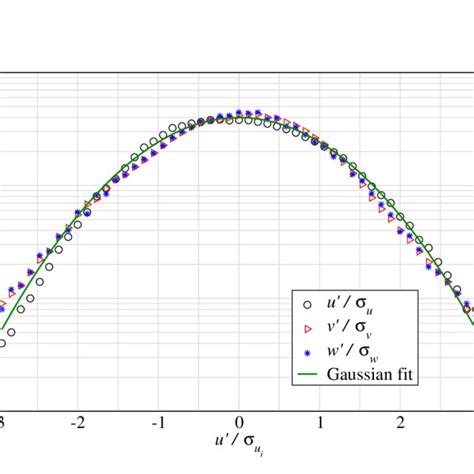Probability Density Functions Of Normalized Velocity Component Download Scientific Diagram