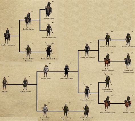 This is a update to the companions and stable parties topic of my guide: Pendor Troop Tree | Prophesy of Pendor 3 Wiki | Fandom powered by Wikia