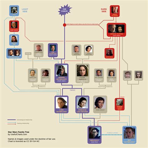 Omething cooler you should watch is the best star wars commercials. Star Wars Family Tree Episode 9 (Spoilers!) - UsefulCharts