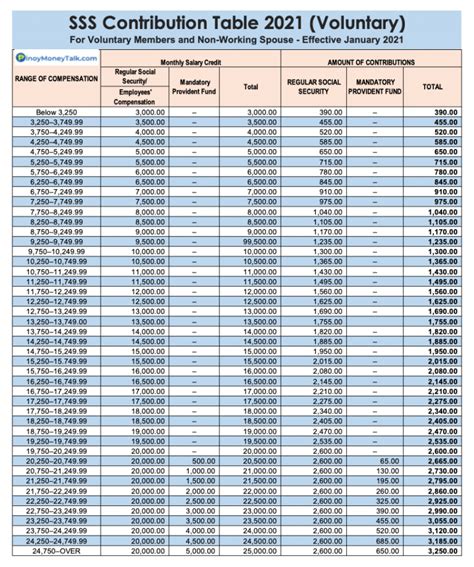 2021 Sss Contribution Table For Employees Self Employed Ofw