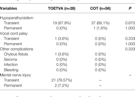 Table 3 From Comparison Between Transoral Endoscopic Thyroidectomy