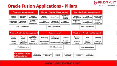 Oracle Fusion Scm Cloud Interactive Session Rudra It Solutions Youtube