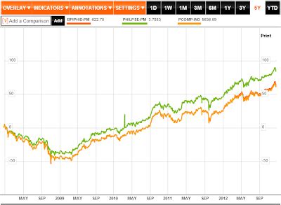 These funds pay management fees to rbc gam. Investor Juan: Philequity and BPI's Stock Index Funds: An ...