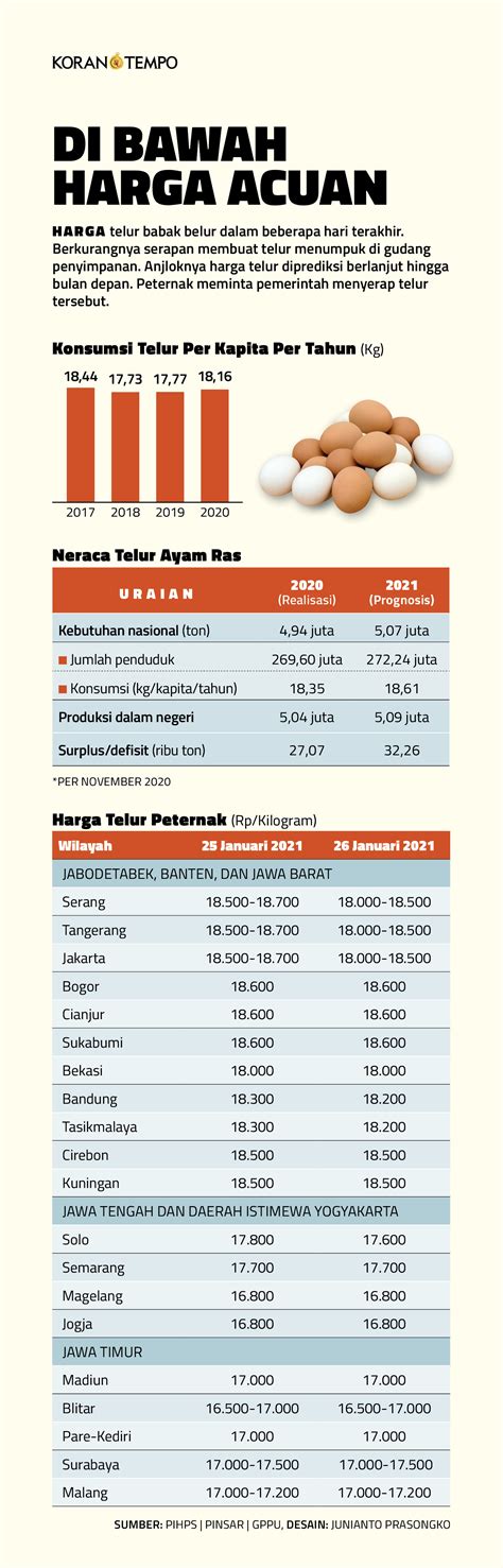 Harga Telur di Bawah Harga Acuan - Ekonomi dan Bisnis - koran.tempo.co