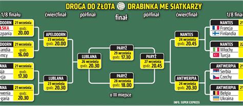 Mistrzostwa europy w 2021 roku będą czwartymi, na których udział weźmie reprezentacja polski. ME siatkarzy DRABINKA 1/8 finału Z KIM gra Polska w 1/8 ...