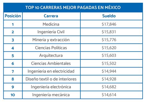 Las 10 carreras mejor pagadas en México