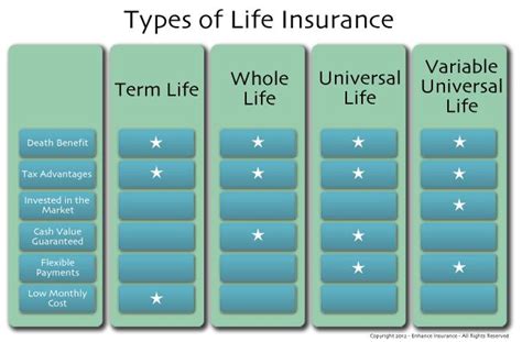 Image result for graphic chart on life insurance term vs ...