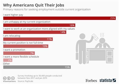 Why American Workers Quit Their Jobs Infographic
