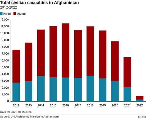 Afghanistan War What Has The Conflict Cost The Us Bbc News