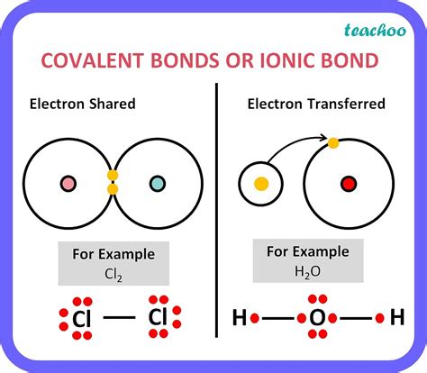 [class 10] Differentiate Between Ionic Bond And Covalent Bond Teachoo
