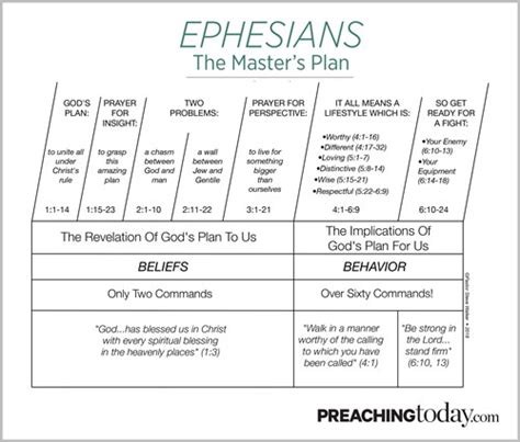 Chart Preaching Through Ephesians Preaching Today