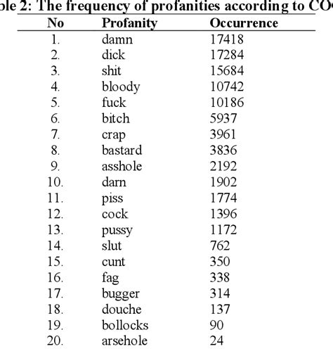 Table 3 From Swear Words And Their Implications For English Language