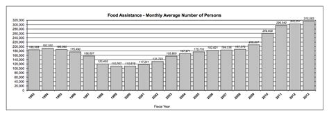 Food assistance income limits go up as household size increases. Kansas Below National Average For Food Stamp Use | KMUW