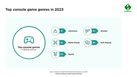 What Are 2023s Top Game Genres On Pc Console And Mobile
