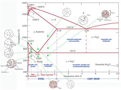 Iron Carbon Phase Diagram - MechanicsTips