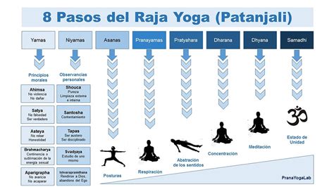 Los 8 Pasos Del Raja Yoga