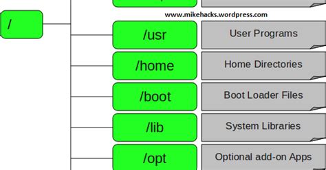 Manish Hacks Linux Directory Structurefile System Structure