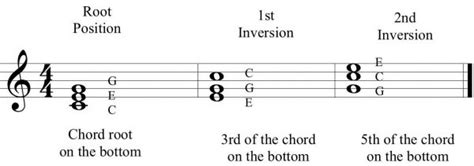 Inversion Chords Bitesize Piano