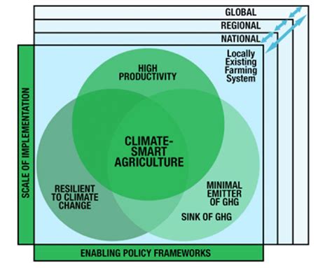 The Objectives Of Climate Smart Agriculture Csa Download Scientific
