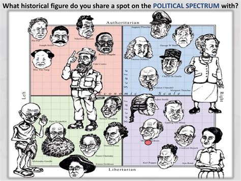 Ppt The Political Compass And The Political Spectrum Powerpoint