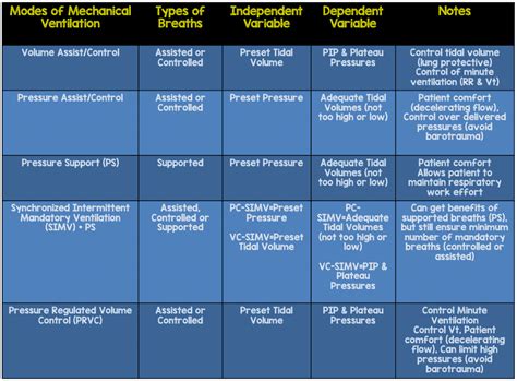 Simplifying Mechanical Ventilation Part I Types Of Breaths Rebe