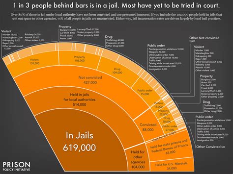 Mass Incarceration The Whole Pie 2023 Prison Policy Initiative