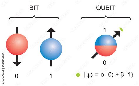 Qubit Superposition Of All The Classically Allowed States Quantum Bit