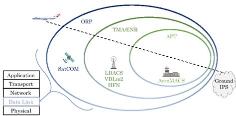 Aeronautical Datalinks With Area Of Application Data Is Transported