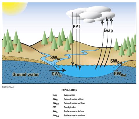 Evapotranspiration Dr Anne Jeffersons Watershed Hydrology Lab