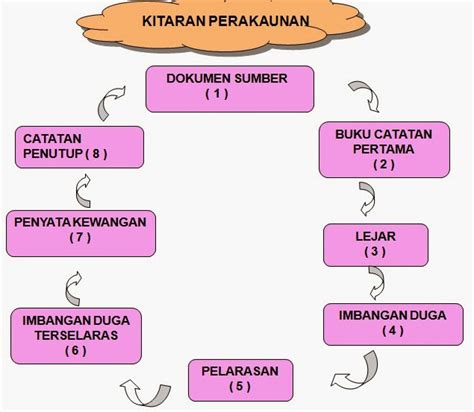 Memberikan diskaun boleh memufliskan, banyak perniagaan yang tidak menyedari bagaimana ia mampu menjejaskan keuntungan. Blog Nur Balqis Qahira: Kepentingan Perakaunan Dalam ...