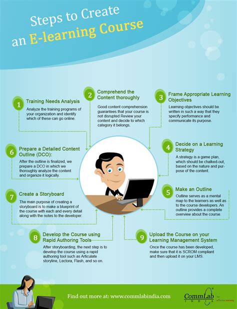 Today, it's no longer a novelty but a booming industry. Steps to Create an E-learning Course - An Infographic - e ...