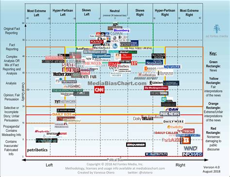 Your News Source Has An Opinion This Is The Way It Leans Daily