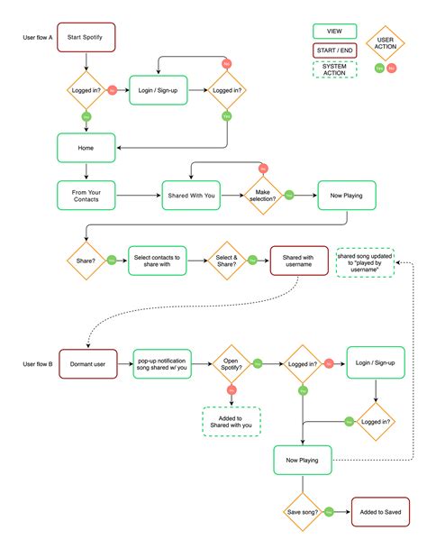 Diagrama De Flujo Aprende Qué Es Y Como Aplicarlo Al Diseño Ux