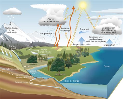 Dinamika Hidrosfer Siklus Air Dan Manfaat Bagi Kehidupan