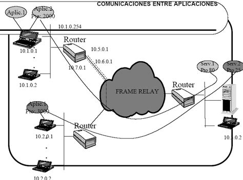Capa De Transporte Capa 4 Del Modelo Osi Comunicación Avanzada De Datos