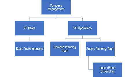 Supply Chain Talk: Why Your Supply Chain Planning Team Isn't Working - Supply Chain Link Blog ...