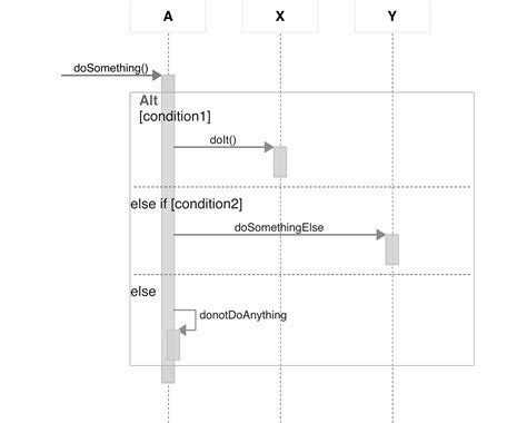 Uml How To Show If Condition On A Sequence Diagram Stack Overflow