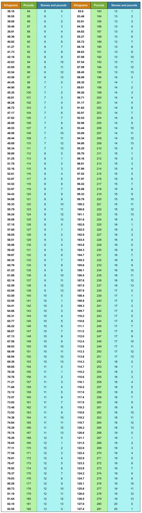 Kilograms To Stones And Pounds Conversion Chart